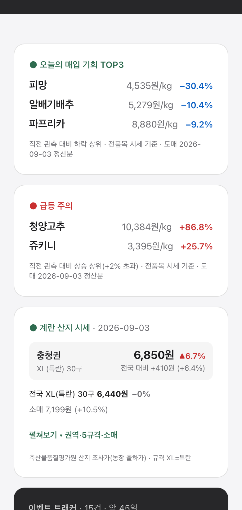 팜템포 시세 화면 — 오늘의 매입 기회 TOP3, 급등 주의, 계란 산지 시세 카드